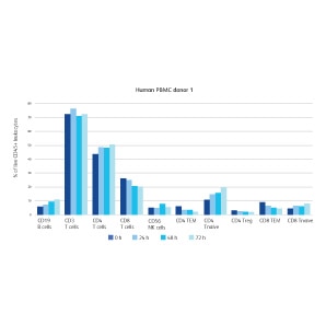 CD45-Immune-Cell-Population-Frequencies