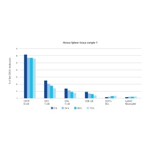 Mouse-Spleen-CD45-Major-Leucocyte-Cell-Population-Consistent-Frequencies