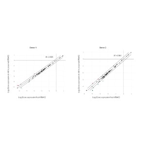 Human-PBMC-Stress-Associated-Gene-Expression-Comparison
