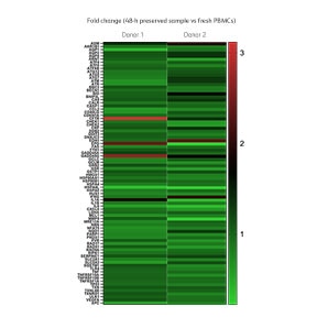 Donors-1-and-2-qPCR-Analysis