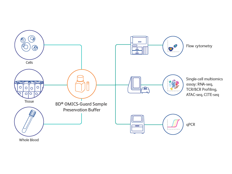 BD OMICS Guard Sample Preservation Buffer