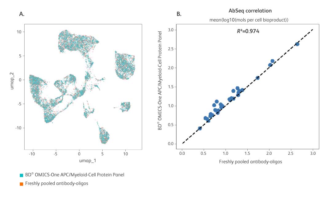 Comparable performance of the lyophilized panel to freshly pooled BD® AbSeq Antibody-Oligo Reagents