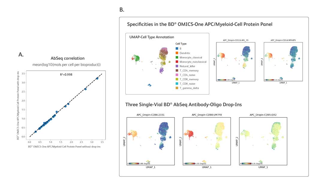 Scalable—add additional antibody-oligos of interest to the BD® OMICS-One APC/Myeloid-Cell Protein Panel without compromising performance