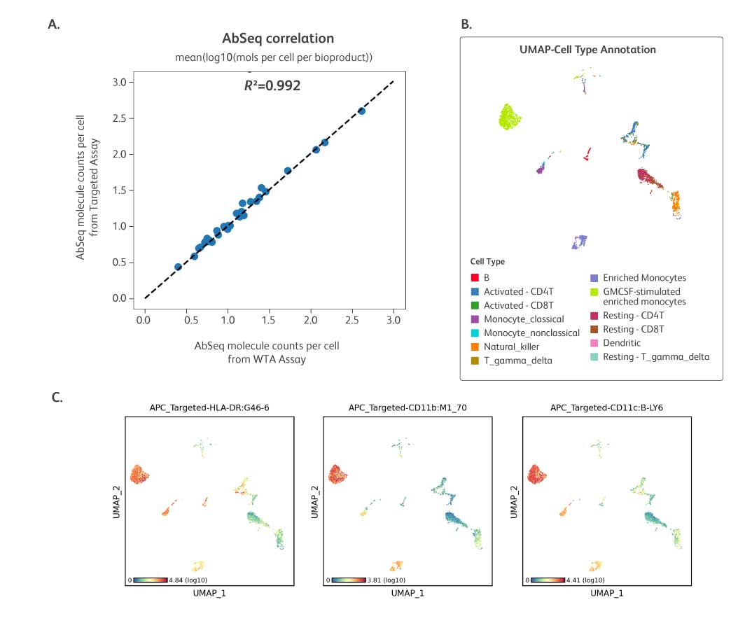 Multiomics compatible—combine the BD® OMICS-One APC/Myeloid-Cell Protein Panel with single-cell gene expression assays