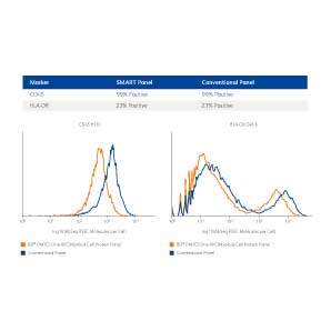 CD45 and HLA-DR detection is not compromised with SMART panel design