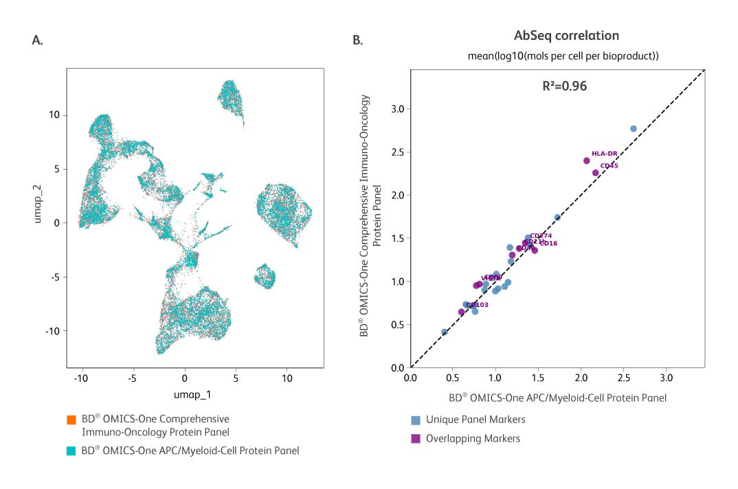 Scalable high-plex protein profiling solution with modular panel design 