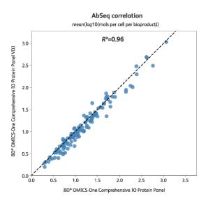 AbSeq Correlation