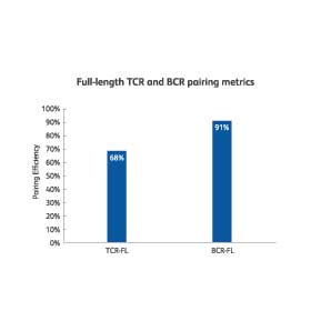 Full Length TCR BCR Pairing Metrics