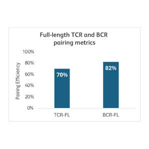 Full-Length RCR/BCR Pairing Metrics