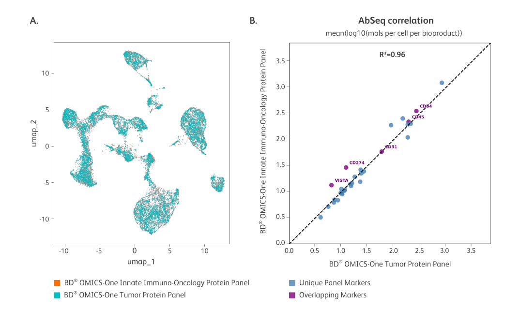 Scalable high-plex protein profiling solution with modular panel design 