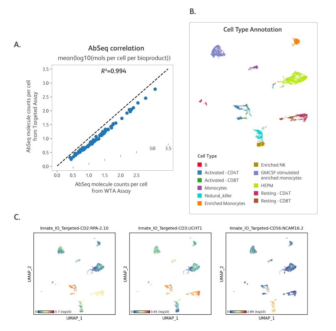 Multiomics compatible—combine the BD® OMICS-One Innate Immuno-Oncology Protein Panel with single-cell gene expression assays