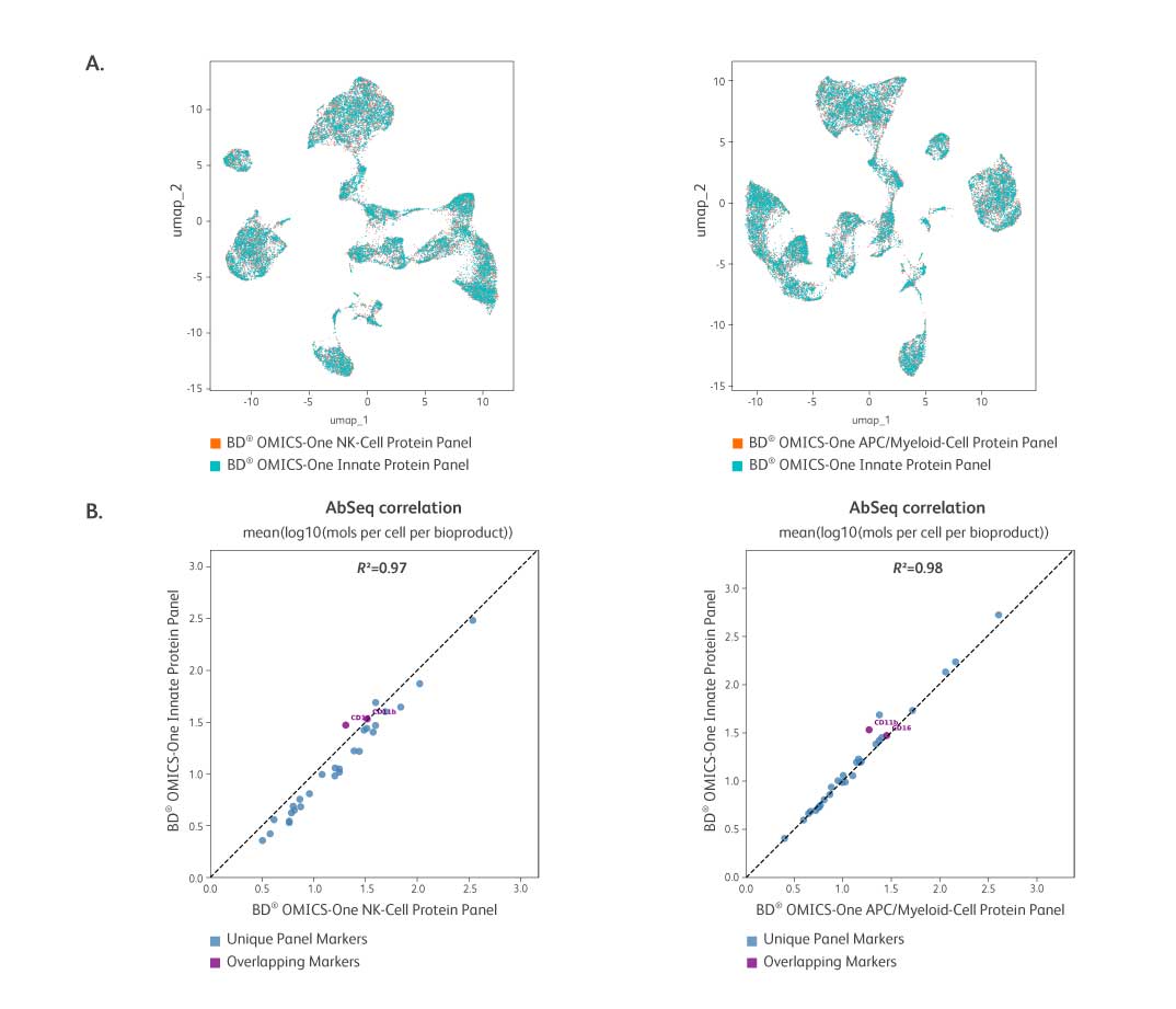 Scalable high-plex protein profiling solution with modular panel design 