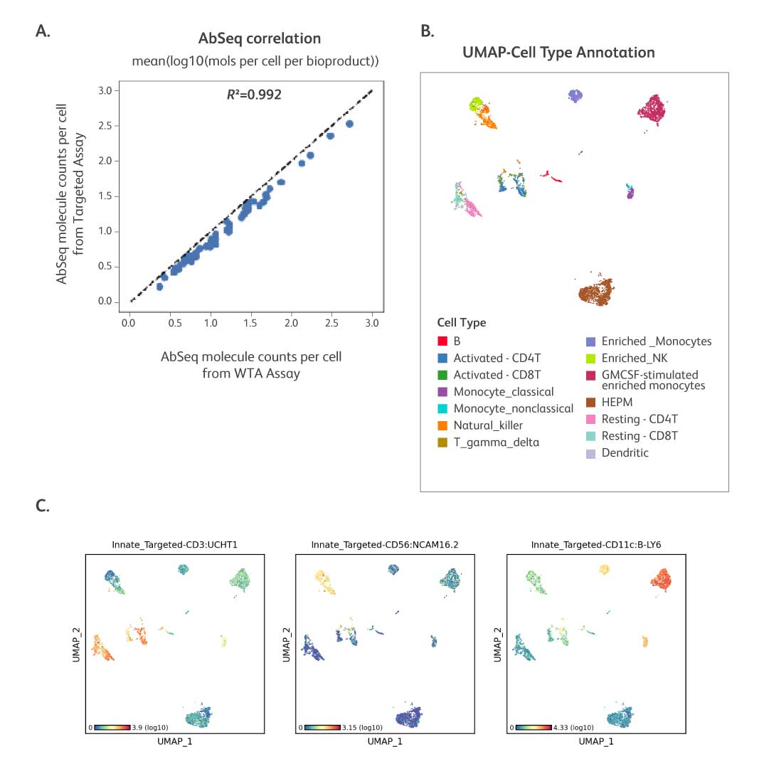 Multiomics compatible—combine the BD<sup>®</sup> OMICS-One Comprehensive Immuno-Oncology Protein Panel with RNA and TCR/BCR profiling assays 