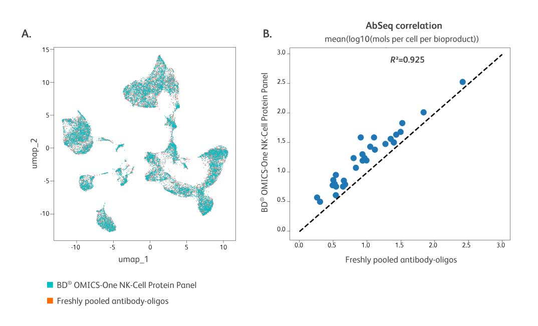 Comparable performance of the lyophilized panel to freshly pooled BD® AbSeq Antibody-Oligo Reagents 