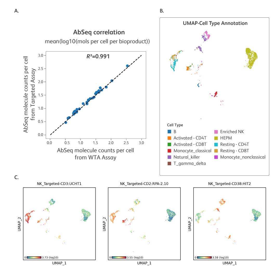 Combined OMICS One NK Cell Protein Panel and Single Cell Gene Expression Assay