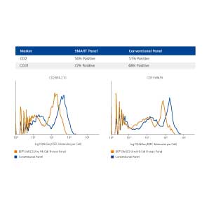 CD2 and CD31 detection is not compromised with SMART panel design 