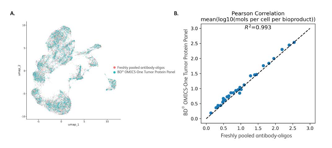 Lyophilized Panel and BD AbSeq Antibody Oligo Performance Comparison
