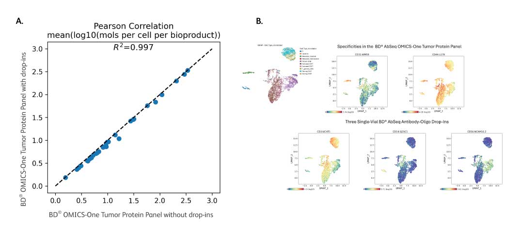 No Performance Compromize with Added Antibody Oligos