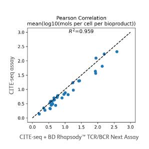 AbSeq Correlation Tumor Lyo VDJ