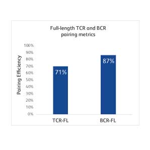 Full-Length RCR/BCR Pairing Metrics