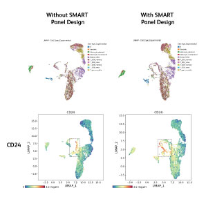 Lowly expressed markers are detected at better resolution Lowly expressed markers are detected at better resolution