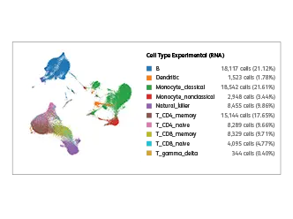 WTA Next Distinct Cell Population Identification and Resolution