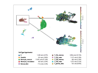 WTA Next Assay Deeper Immune Profiling Ability