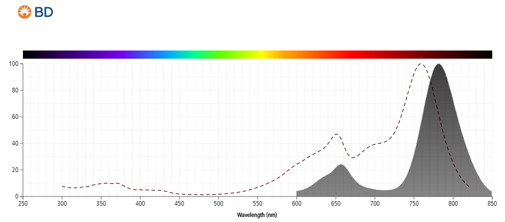 Absorption and Emission Spectra