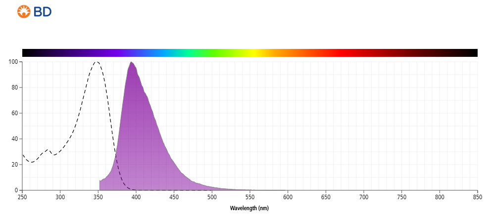and Emission Spectra