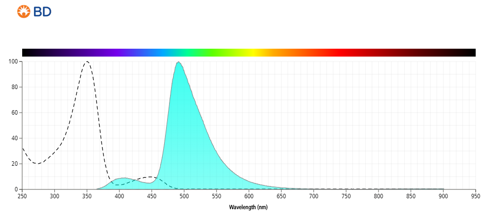 and Emission Spectra