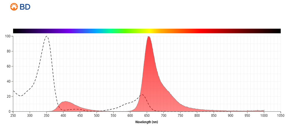 Absorption and Emission Spectra