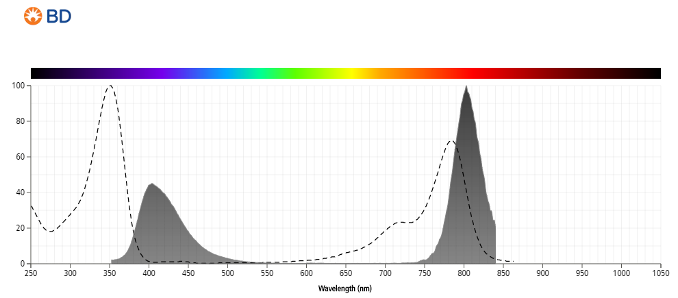 Absorption and Emission Spectra