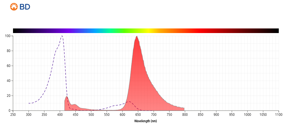 Absorption and Emission Spectra