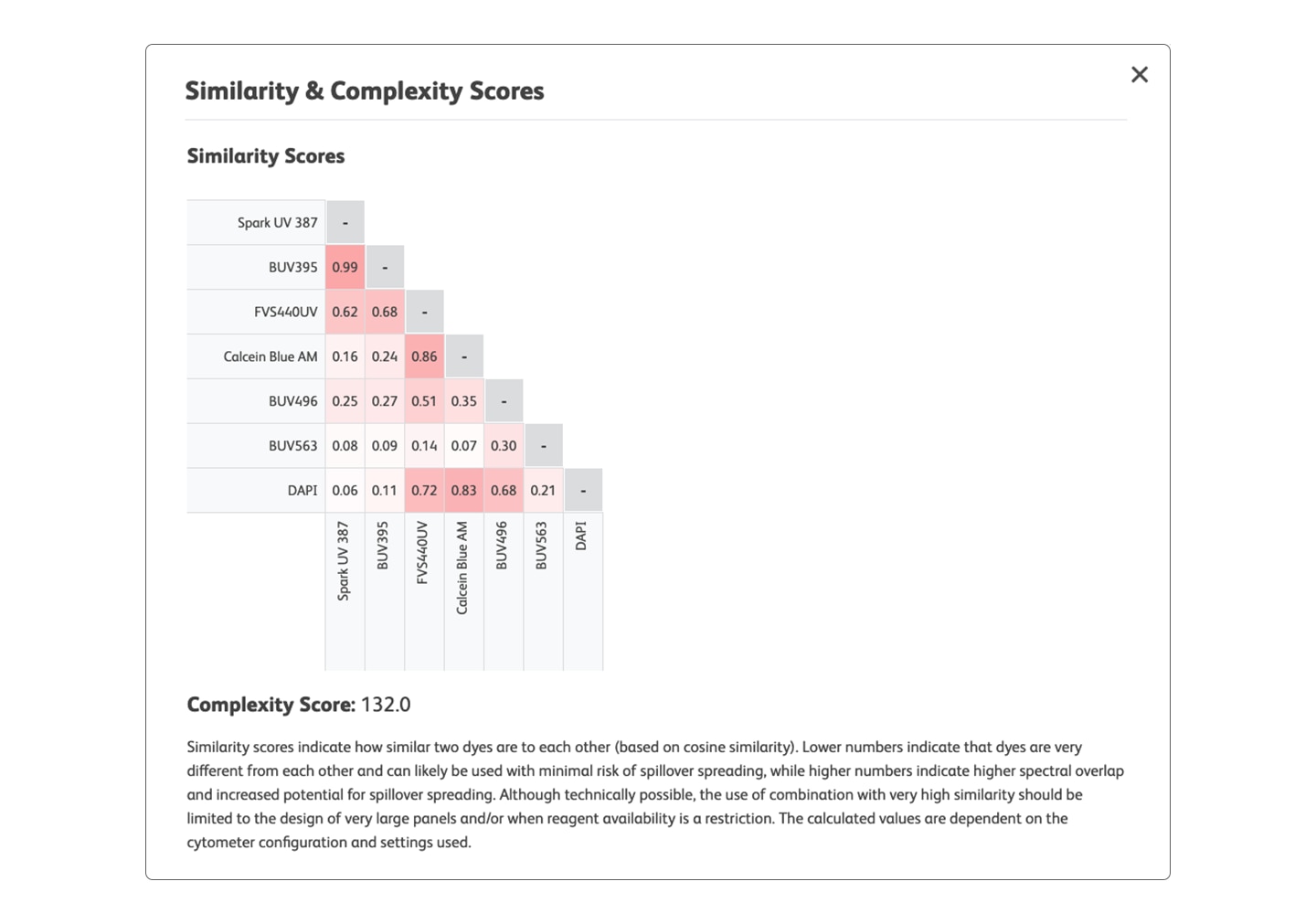 Spectral pathway, similarity and complexity scores Spectral pathway, similarity and complexity scores