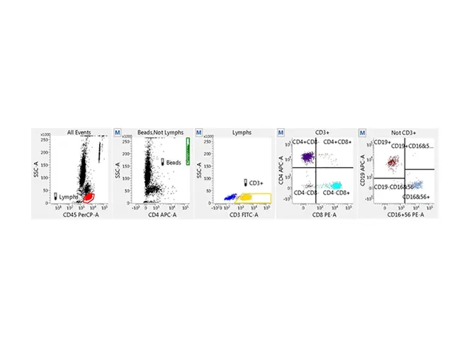 BD FACSLyric CD4 Cell Analysis