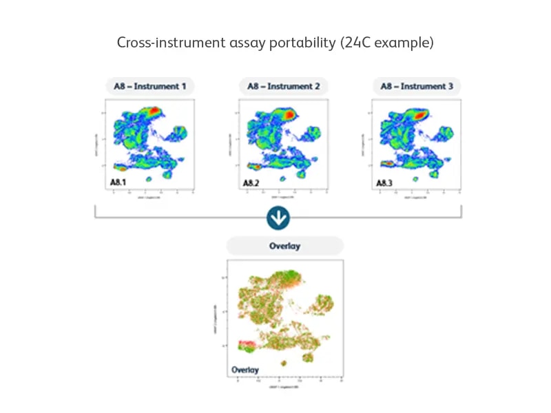 Cross instrument assay portability