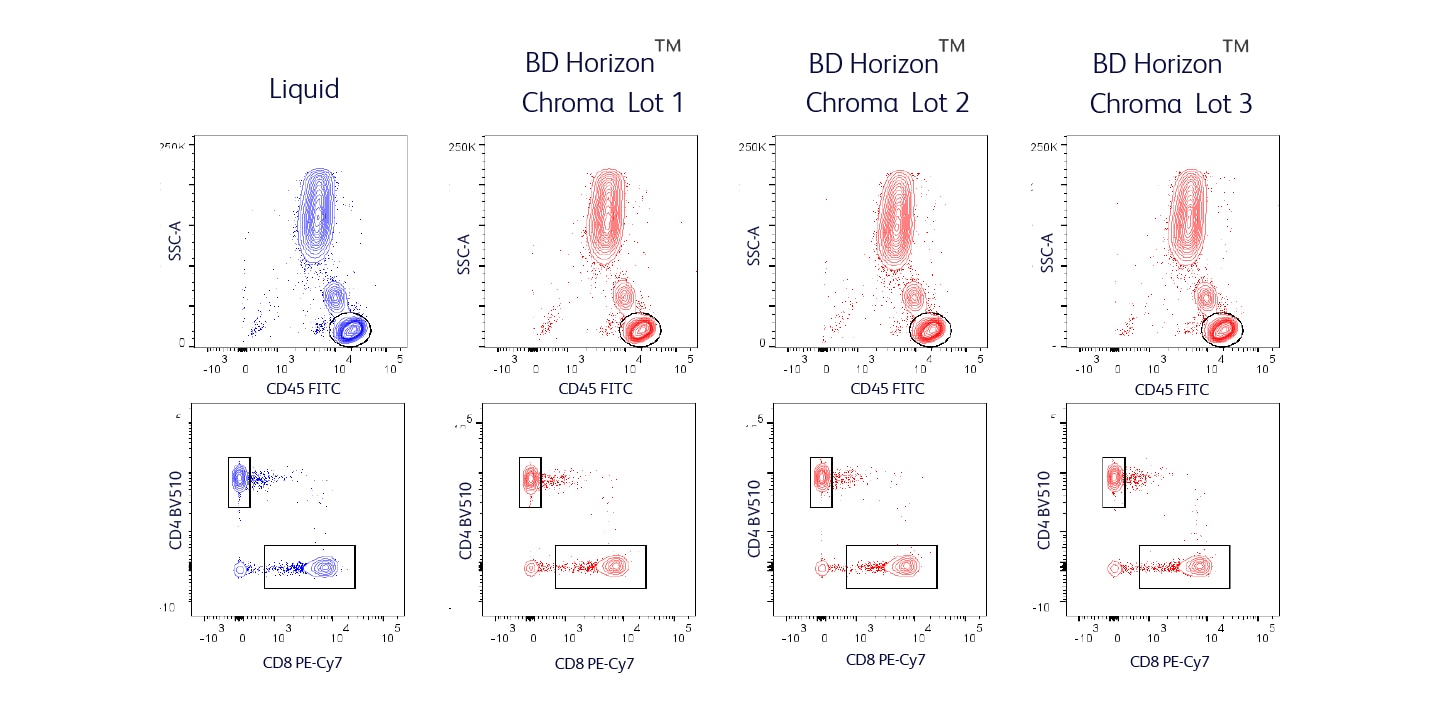 Consistent Verified Performance of BD Horizon Chroma Dried 