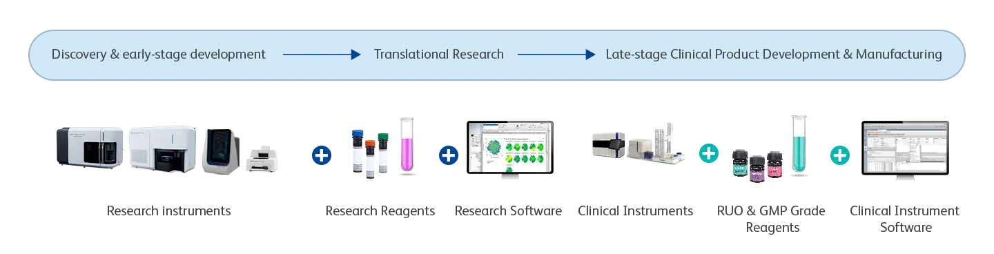 Cell Therapy Solution Portfolio