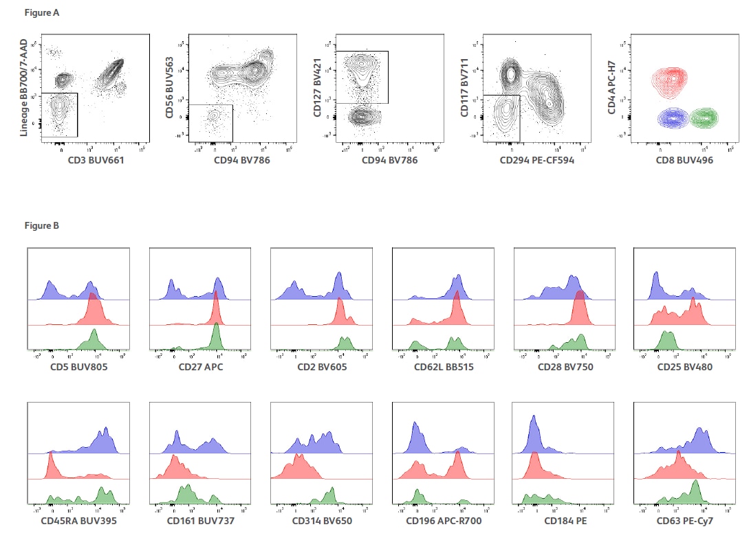 ILC major subsets