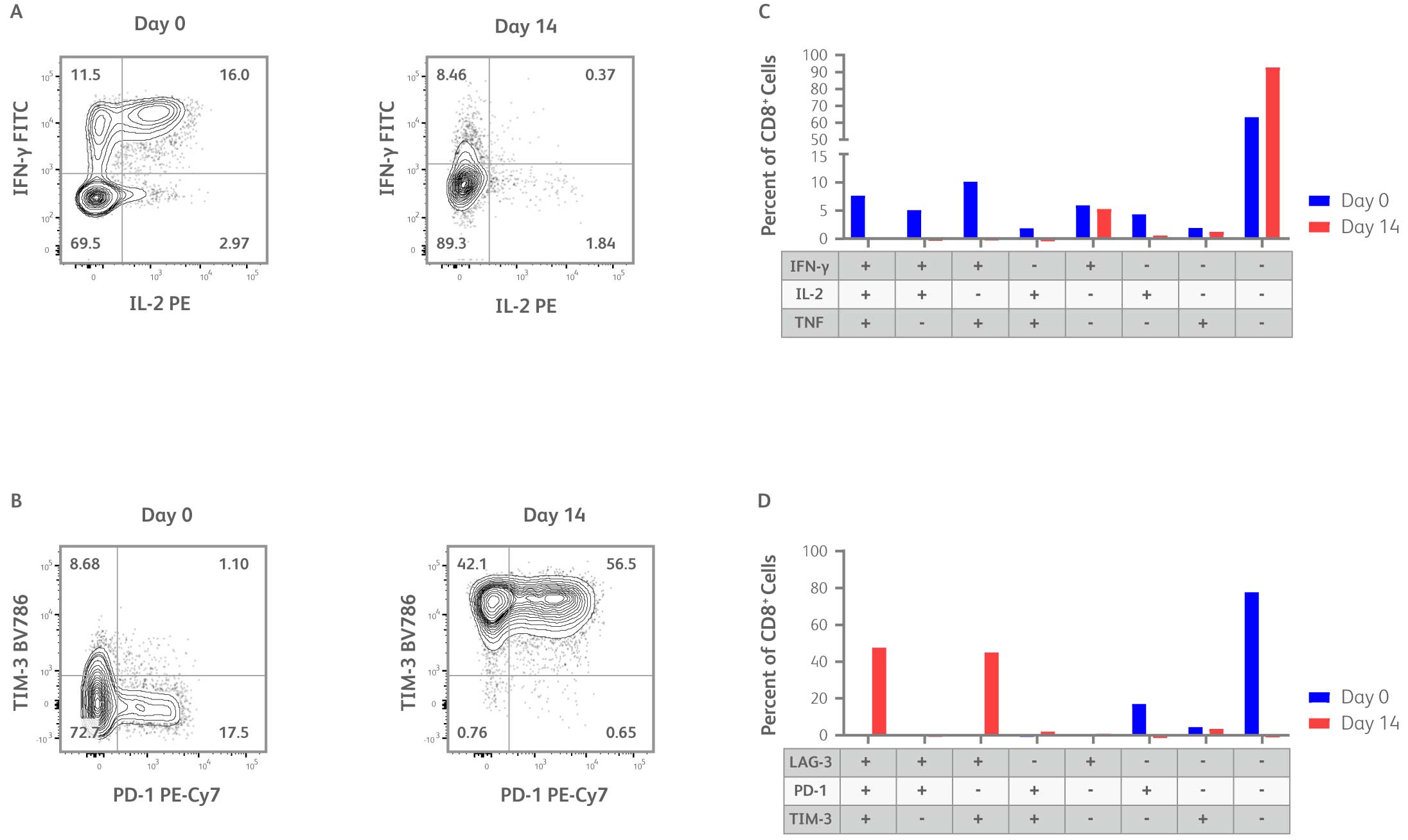 Polyfunctional T cell panel