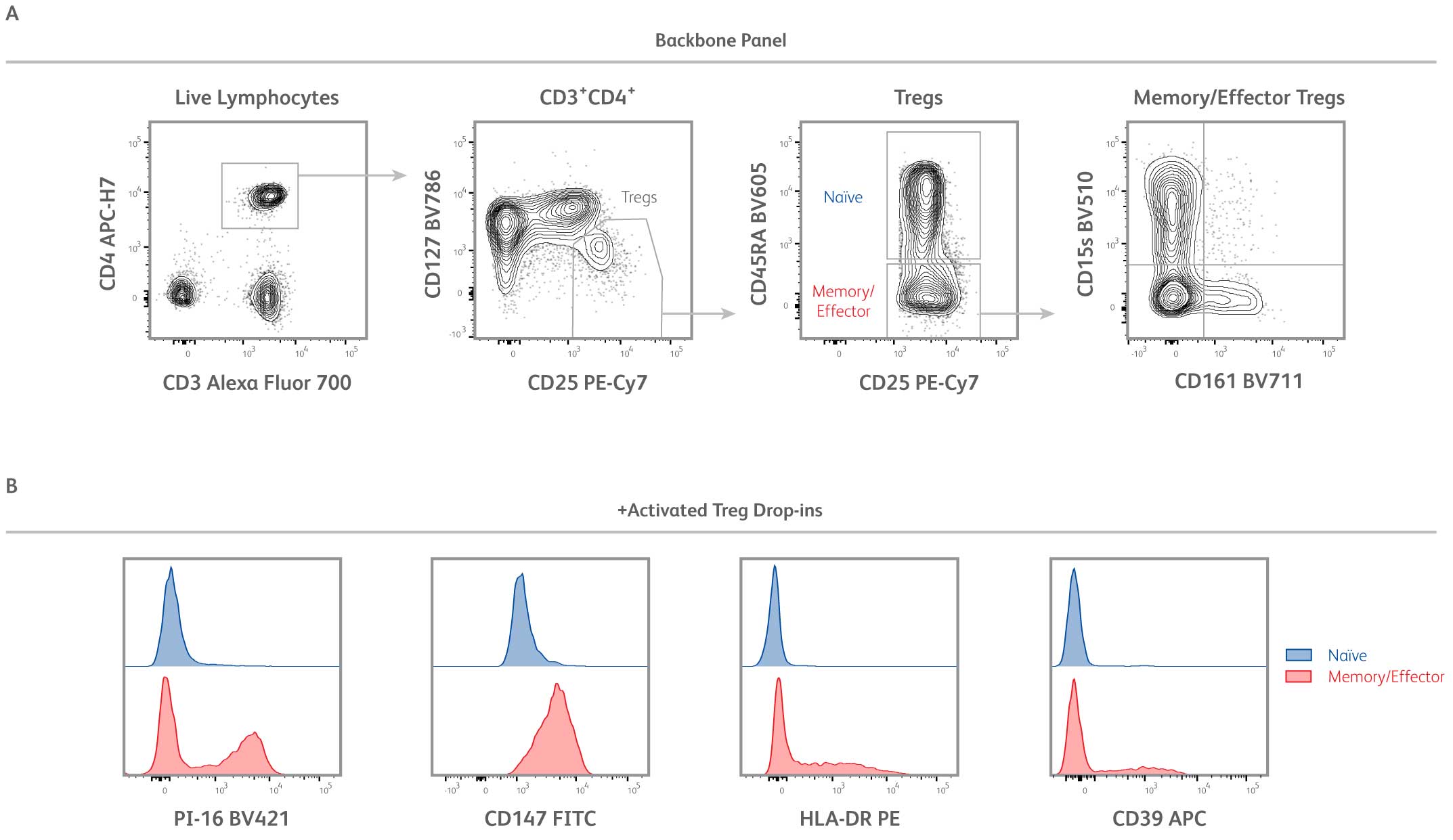 Treg backbone panel with activated Treg drop-ins