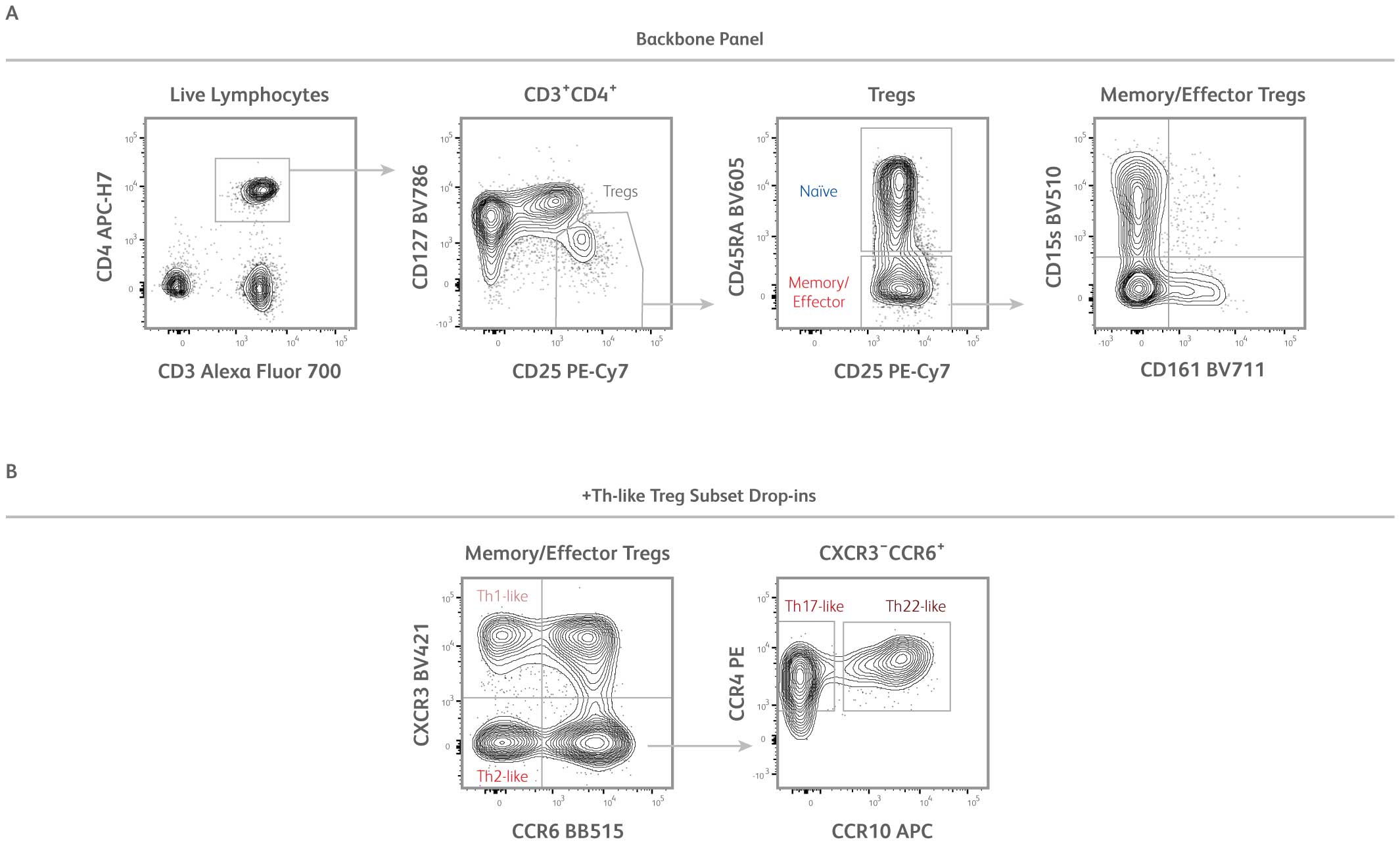 Treg backbone panel with Th-like Treg subsets drop-ins