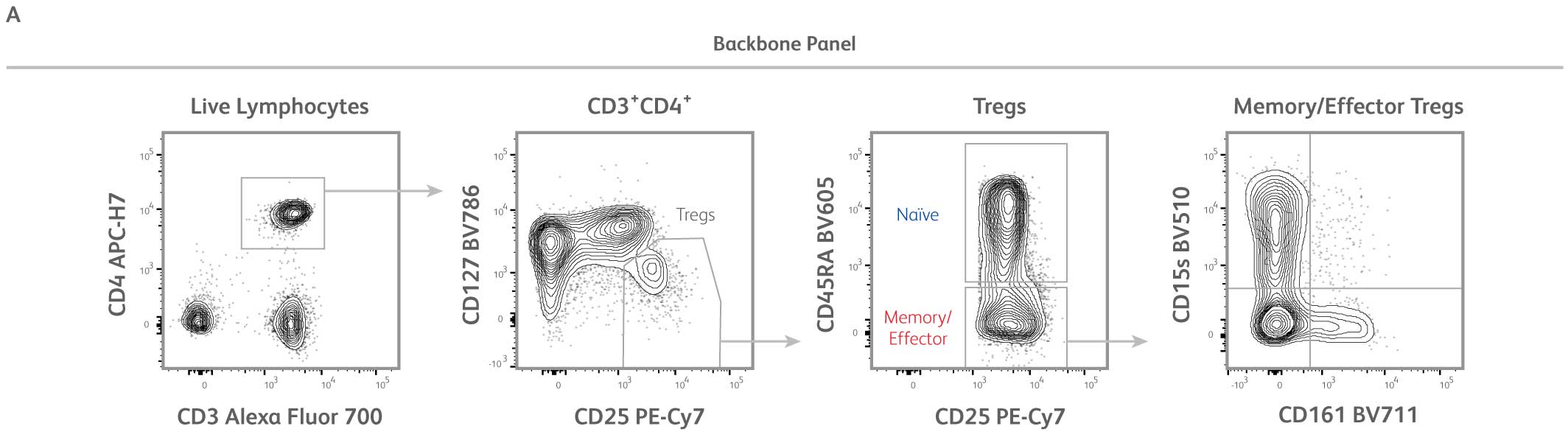 Treg backbone panel